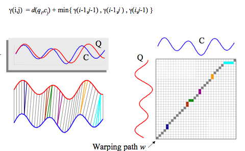 Dynamic Time Warping