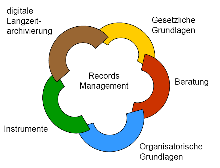 Records Management besteht aus mehreren Bausteinen: Die rechtlichen Grundlagen sind die Basis für die Einführung von Records Management in der Verwaltung.