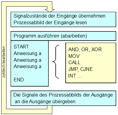 Arbeitsweise einer SPS. Warum überhaupt eine SPS?