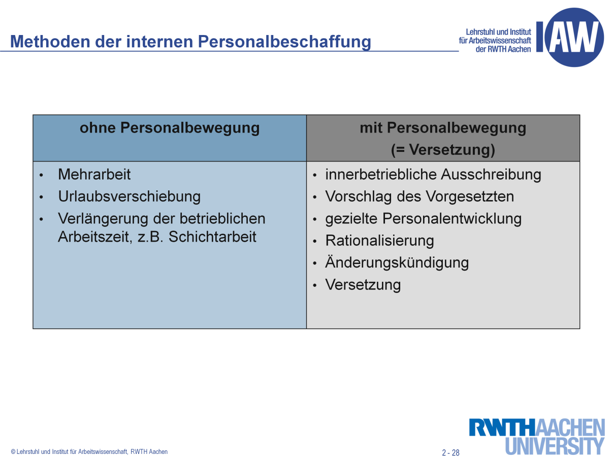 Entscheidet sich das Unternehmen zu einer innerbetrieblichen Deckung des Personalbedarfs, lassen sich sowohl Methoden ohne Personalbewegung (z.b. Mehrarbeit, Urlaubsverschiebung, Verlängerung betrieblicher Arbeitszeit), als auch Methoden mit Personalbewegung (z.