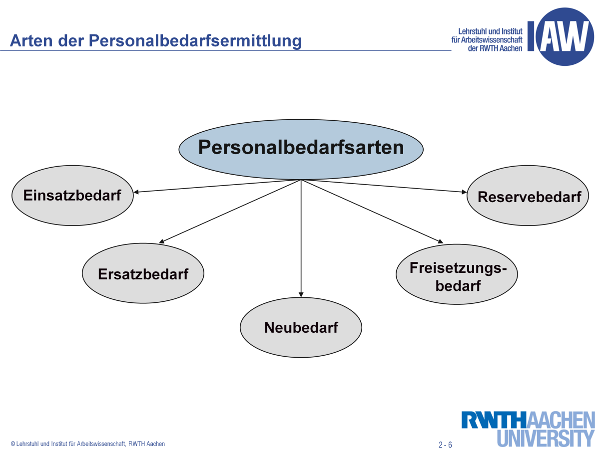 Die Personalbedarfsarten lassen sich unterscheiden in Einsatz- und Reserve-bedarf und Neu- Ersatz- und Freistellungsbedarf.