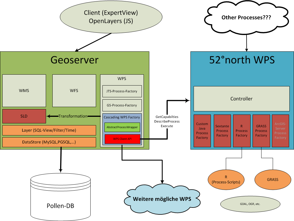 Geoserver Framework bietet einen eigenen WPS-Dienst an, welcher genutzt werden kann.