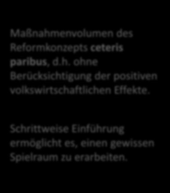 Maßnahmenvolumen 5% 4% 3% Maßnahmenvolumen (in % des BIP) 4,8% (15 Mrd.) 1,2% (3,8 Mrd.) Maßnahmenvolumen des Reformkonzepts ceteris paribus, d.h. ohne Berücksichtigung der positiven volkswirtschaftlichen Effekte.