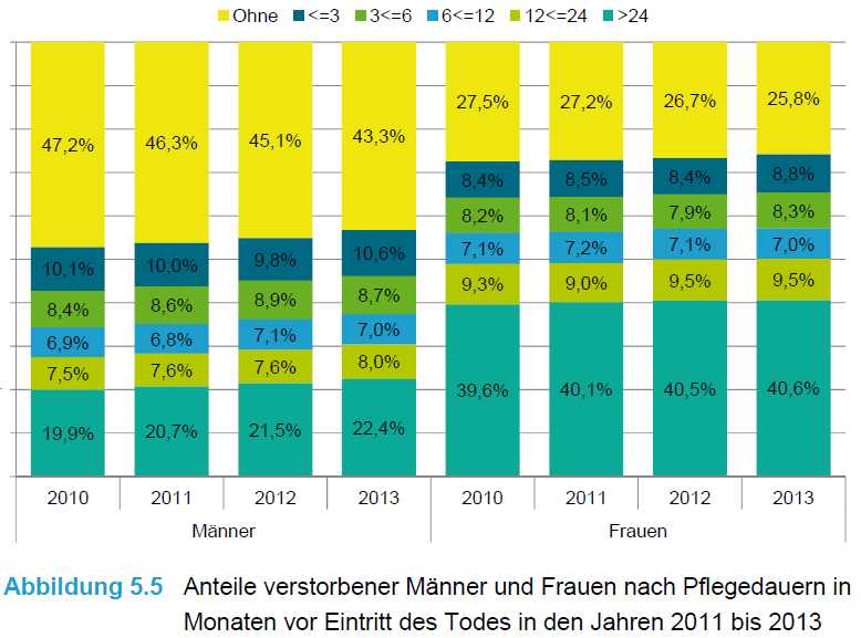 II.4 Dauer der Pflegebedürftigkeit steigt Jeder dritte Mann verbringt mindestens 1 Jahr seines Lebens in