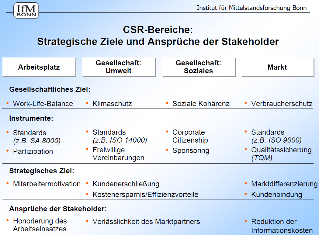 Weshalb CSR? Strategische Ziele und Ansprüche der Stakeholder Prof. Dr.