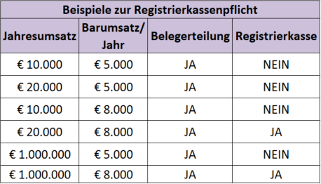 (wie immer gilt auch hier, Ausnahmen für kalte Hände bestätigen die Regel)! Bitte beachten Sie, wenn bis 09/2015 beide Grenzen (Jahresumsatz > 15.