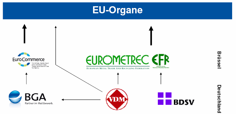 Vorstellung VDM Beispiel: Lobby in Europa 9 Funktion und Struktur des Metallhandels Sicherung der Rohstoffversorgung Die Bodenschätze der Erde sind regional sehr unterschiedlich verteilt