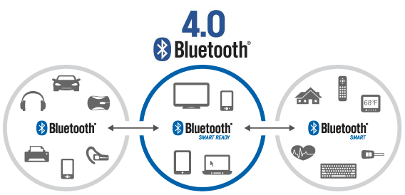 TECHNOLOGIE: BLE Verwendete Funktechnik ab Bluetooth 4.