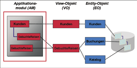 ist für die Persistenzierung der Daten in der Datenbank verantwortlich, implementiert Geschäftslogik sowie Validierungen und sorgt für die Kontrolle der Transaktionen.