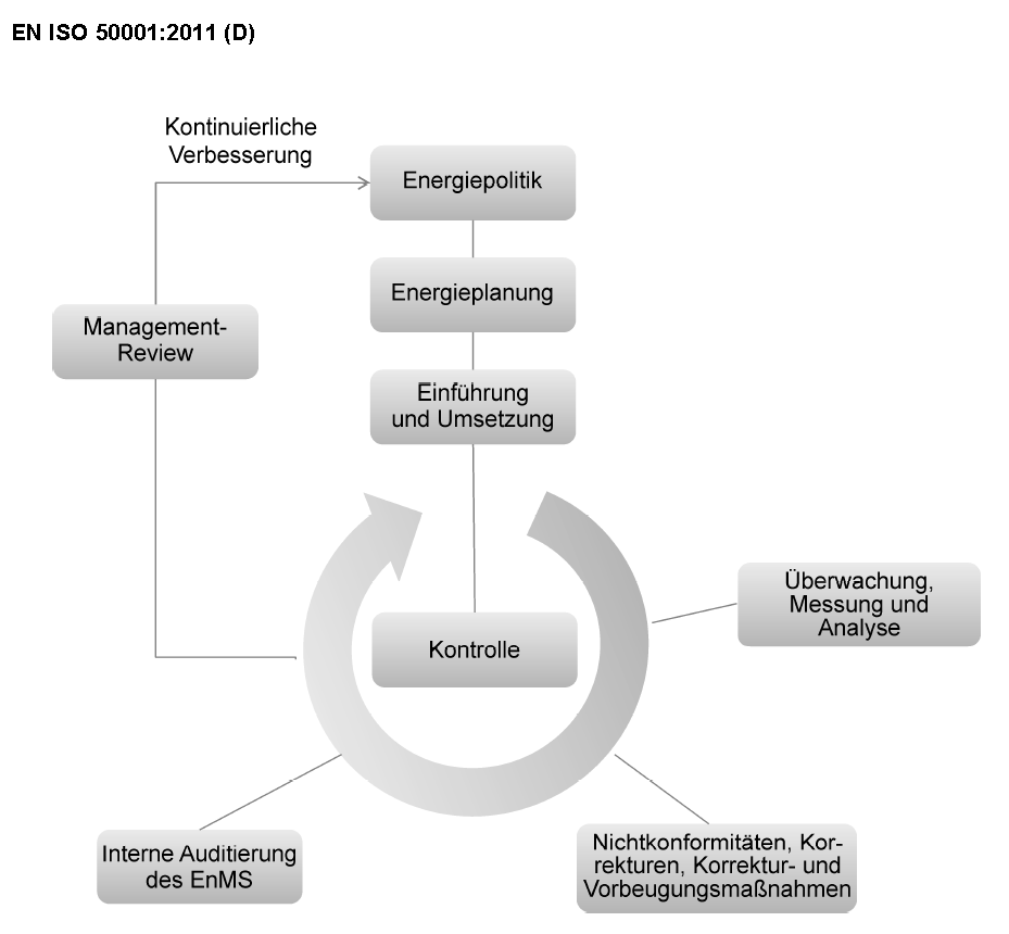oder Energiemanagementsystem (EnMS) Aufgabenstellung Struktur der ISO 50001 ähnlich der ISO 14001 Entspricht