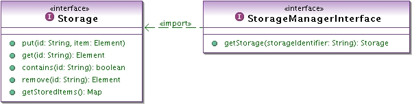 Kapitel 5: Softwarearchitektur Storage Manager Der Storage Manager ist ein einfacher lokaler Speicher, der von allen Komponenten ge nutzt werden kann, um Daten im XML Format zu speichern.