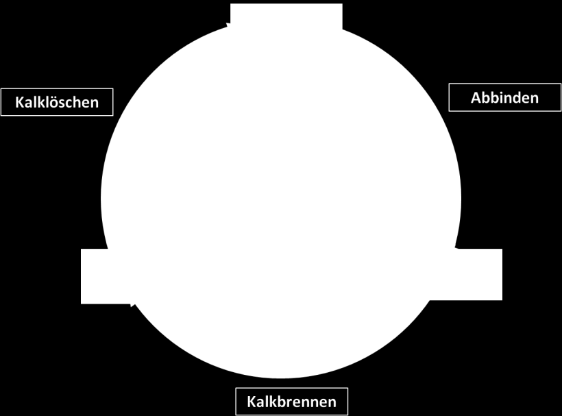 Abb. 1: Kalkkreislauf (schematische Darstellung: gezeichnet nach A. F. Holleman & N. Wiberg, 1985) Wissenswertes über Kalk [5], [2]: Einer der ältesten (3000 v. Chr.