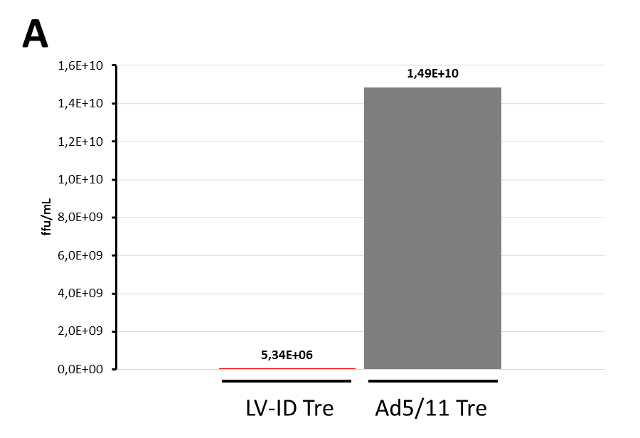 Ergebnisse Abbildung 19: Vergleich der Vektorsysteme in Bezug auf die generierten funktionellen Titer. A. Für die Titration wurden HeLa Zellen mit verschiedenen Volumina an Virusüberstand transduziert.