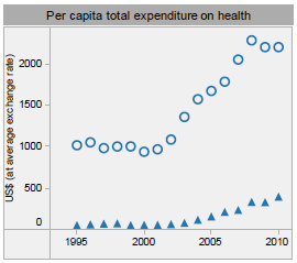 Abb. 1: Gesundheitsausgaben pro Kopf : Vergleich zwischen Kasachstan (Dreiecke) und Europa (Kreise) (Quelle: WHO, 2010). ausmachen können.