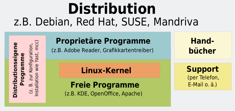 Distributionen Eine GNU/Linux-Distribution ist ein von einem Linux- Distributor zusammengestelltes Betriebssystem mit einer zugehörigen Sammlung von Programmen.