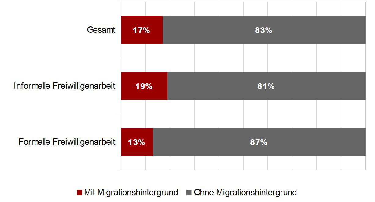 Freiwilliges Engagement von Migrant/innen Freiwilliges Engagement von Migrant/innen Auf den ersten Blick ist die Beteiligungsquote von Migrant/innen in der Freiwilligenarbeit höher als von Menschen