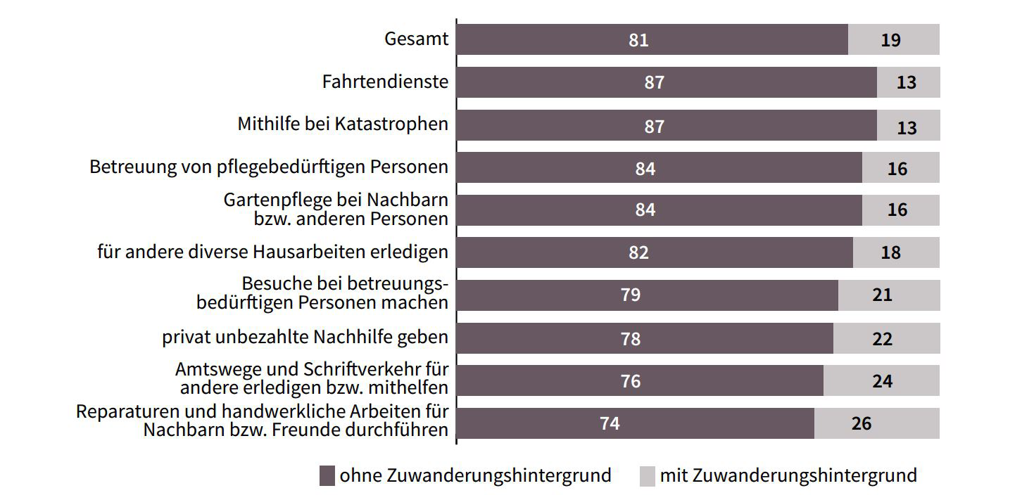 Freiwilligenarbeit nach Bereichen Im Sektor der formellen Freiwilligenarbeit ist der Anteil von Migrant/ innen mit 21% im kirchlichen bzw.