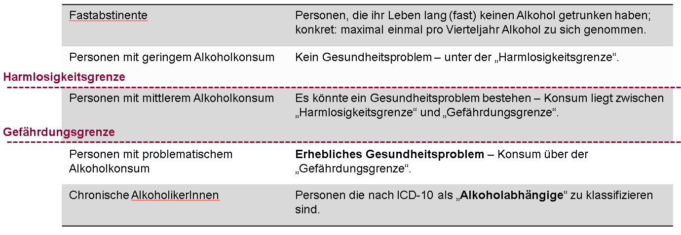 4 Czypionka / Pock / Röhrling / Sigl Volkswirtschaftliche Effekte der Alkoholkrankheit IHS Tabelle 2: Typologie nach Jellinek (19