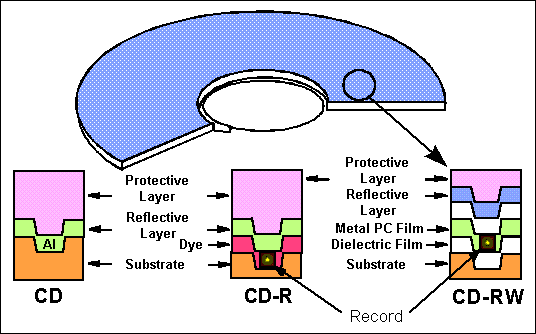 CD-RW: amorph / polykristallin [CACM 3-11] CD-RW: Aufbau CD / CDR / CDRW CD-Pressung "parallel" CD-R / CD-RW Schreiben sequentiell, entlang der Rohspur magneto-optische Verfahren (MO) Mechanik wie