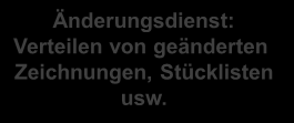 Begriffe (DIN 199 Teil 4) Änderungsablauf für eine Änderung festgelegte Reihenfolge von Maßnahmen Grafische Darstellung Änderungsablaufschema Änderungsablaufstand Fortschritt des Änderungsvorgangs zu