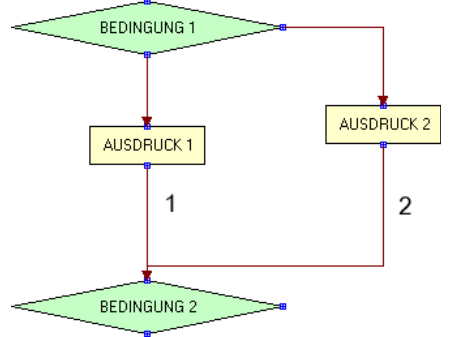 Die beiden Verbindungspunkte ein und desselben Kommandos oder Operators können nie direkt miteinander verbunden werden.