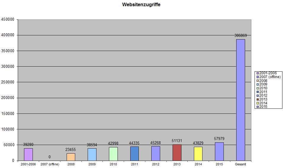 Jahresbericht des Webmasters 2015 -EDV & Internetauftritt- Homepage FF Lauenburg Am 31.12.2015 endete das Kalenderjahr mit einer Besuchermarke von 386869.