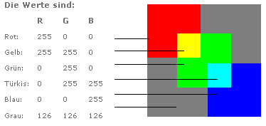 Farben CIE L*a*b*-System Farbbeispiele RGB-System: Farbbeispiele