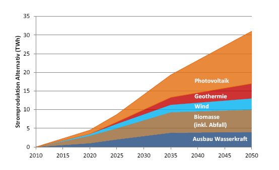 Einigkeit bei den Potenzialen Ziel Swissolar 2025 Ziele Bundesrat Quelle: ETH-Studie Energiezukunft Schweiz,