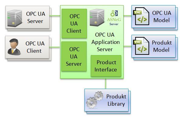 7 Abbildung 3 - OpcUaApplication Server Der OPC UA Server stellt das Informationsmodel sowie eine Serverschnittstelle auf Basis des OPC UA Protokolls bereit.
