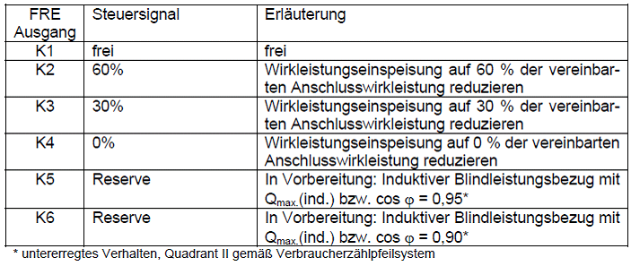 6. Schaltbild Funk-Rundsteuer-Empfänger Funk-Rundsteuer-Empfänger LIC EK 693 Relais-Stellung b K2 K3 K4 K5 K6 leer RES.