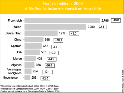 2009 sind die tunesischen Pkw-Importe gegenüber dem Vergleichszeitraum 2008 um 7,7 % gewachsen. Auch die Einfuhren von Lkw legten um 20 % zu.