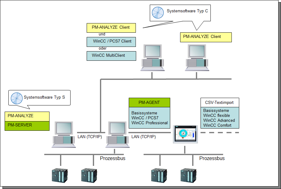 2 Systemkonfiguration 2.4 PM-ANALYZE in einem verteilten System Die PM-ANALYZE Systemsoftware kann innerhalb eines verteilten Systems auf einem beliebigen Rechner installiert werden.