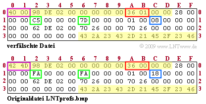 Übertragungsfehler im Dateikopf und Informationsblock Mit einer Bilderserie sollen die Auswirkungen von Übertragungsfehlern innerhalb von Dateikopf (0x00 0x0D) und Informationsblock (0x0E 0x35)