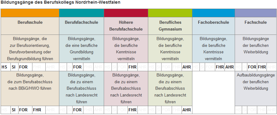 Hochschulreife Download vom 20.05.14 mehr Infos zu schulischen und fachpraktischen Teilen unter: www.