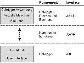 Kapitel 3: Grundlagen der Spezifikation der Java TM Platform Debugger Architecture Abbildung 1: Architektur von JPDA das die virtuelle Maschine umsetzen kann, bzw.