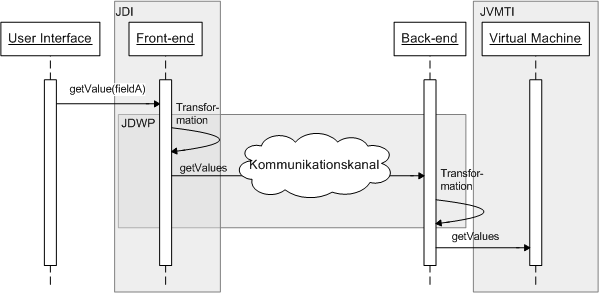 Kapitel 3: Grundlagen der Spezifikation der Java TM Platform Debugger Architecture Kommunikationskanals dar. Ebenso wie im Back-end werden hier ein- und ausgehende Nachrichten transformiert.