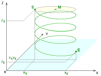 78 Befehlsübersicht ProNC Folgende Parameter finden Verwendung: I Mittelpunkt X (immer relativ zur aktuellen Position S) J Mittelpunkt Y (immer relativ zur aktuellen Position S) K Mittelpunkt Z