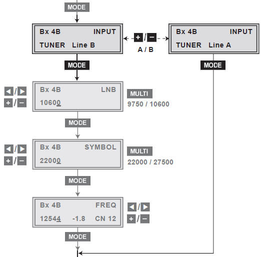 Zentrale Entschlüsselung Common Interface Kassetten mit Common Interface sind geeignet um Programme direkt in der Kopfstation zu decodieren Bei der Pal-Umsetzung werden bis zu 2 Programme über Tuner