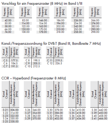 Modulationsart Terrestrisch, DVB-T Standard-Suchlauf-Bereich bei DVB-T-Endgeräten
