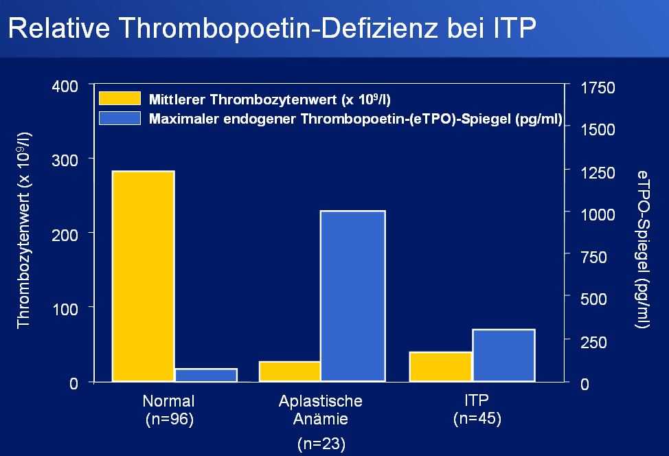 Thrombopoetin Rezeptor Agonisten Adaptiert nach: