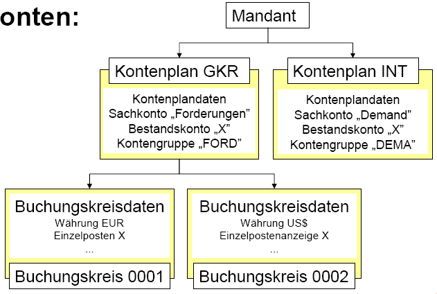Struktur der Sachkonten (I) Erfassung von Stammdaten der Sachkonten Im Kontenplan: Kontonummer, Kontobezeichnung, Steuerdaten wie z. B.
