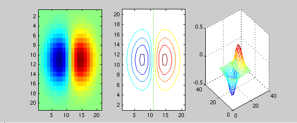 Eigenschaften von Feldern Feld: Zuordnung von Werten einer physikalischen Größe zu jedem Punkt des Raums zeitlich konstant (stationär) oder zeitabhängig skalar (Skalarfeld), vektoriell (Vektorfeld)