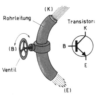 Transistor Beschreibung Transistoren sind aktive Bauelemente.