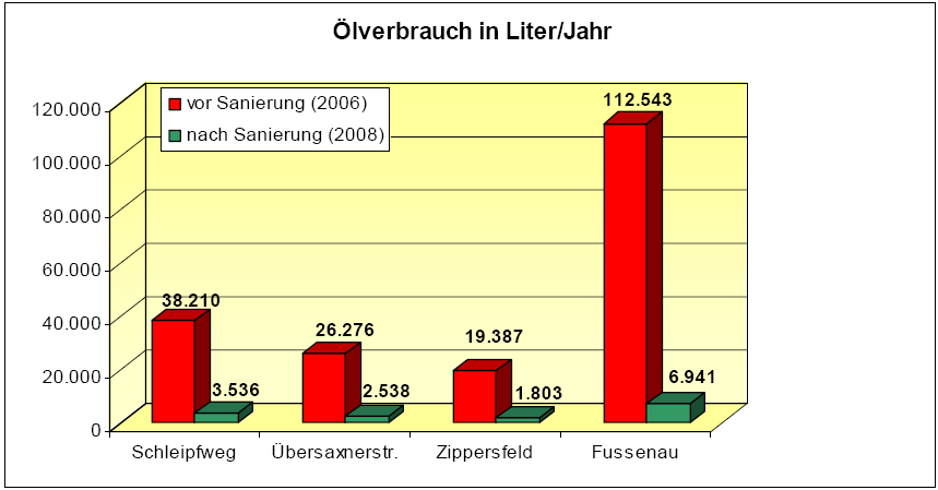 Wohnanlagen der Passivhausstandard erreicht. Die Wohnanlage Zippersfeld liegt auf Grund des ungünstigeren A/V-Verhältnisses mit einem HWB von 17 kwh/m²a nur knapp darüber.