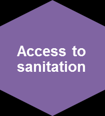 Ansatz Modul Sanitärversorgung Funktion Definition von Zugang in 3 Service Levels Angepasste & umfassende Zugangslösungen für Armutsgebiete: Last-mile Infrastruktur: Zugang (User Interface, shared