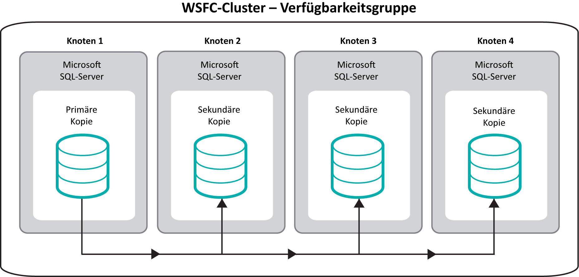 Installation Um eine Verfügbarkeitsgruppe zu verwenden, müssen Sie einen WSFC-Cluster mit mehreren Knoten konfigurieren.