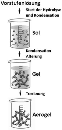 3.Aerogele Ideal in SuperCaps In Lösung vernetzte Strukturen, die unter Erhalt der Struktur getrocknet werden