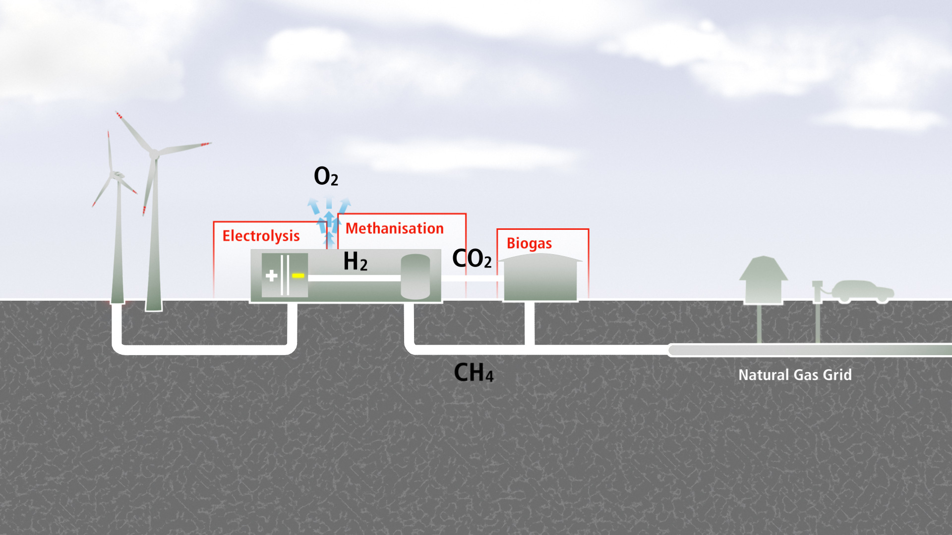 Power to Gas mit Methanisierung Chemische Speicherung Erzeugung von Wasserstoff + Umwandlung in Erdgas