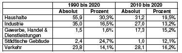 Anteile am Endenergieverbrauch im Jahr 2010 IST-Situation