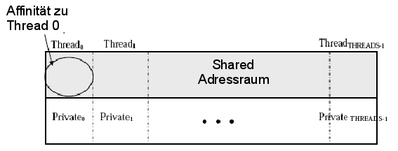 4.3 UPC Abbildung 10: UPC: Distributed-Shared-Memory Modell. und damit den letzten Linkschritt durchführt. Dies impliziert, dass einige C++ Codes nicht direkt mit UPC parallelisiert werden können, z.